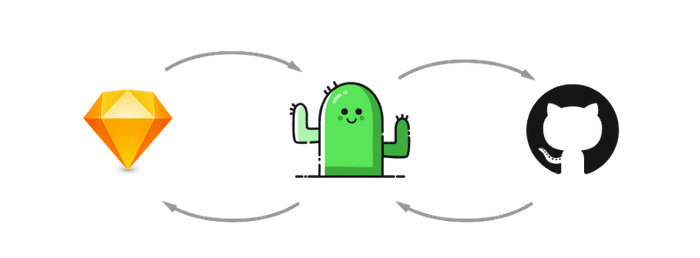 Sketch <-> Kactus <-> GitHub